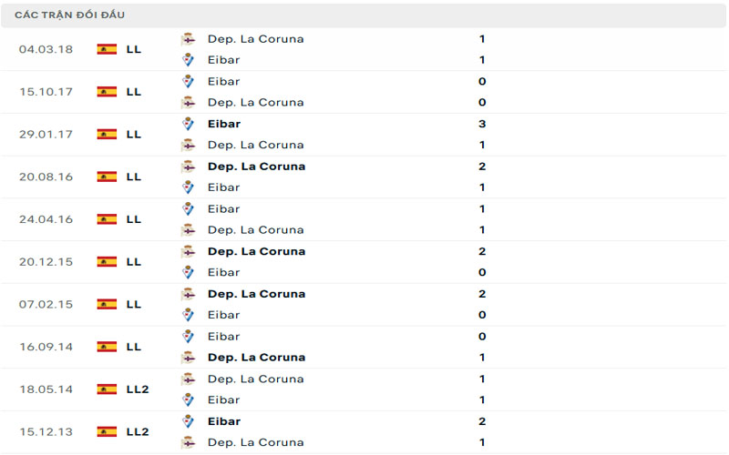 3 lich su doi dau cor vs eib Lịch sử đối đầu La Coruna vs Eibar